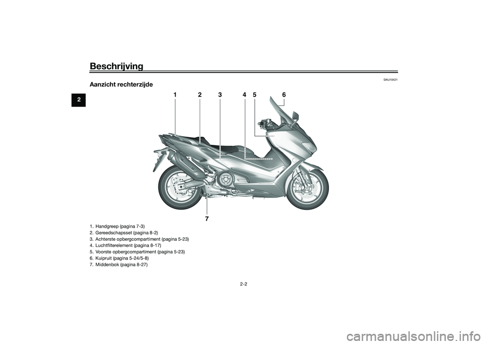 YAMAHA TMAX 2020  Instructieboekje (in Dutch) Beschrijving
2-2
2
DAU10421
Aanzicht rechterzijde
1
2
3
4
5
6
7
1. Handgreep (pagina 7-3)
2. Gereedschapsset (pagina 8-2)
3. Achterste opbergcompartiment (pagina 5-23)
4. Luchtfilterelement (pagina 8-