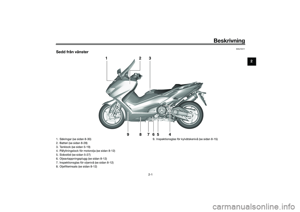 YAMAHA TMAX 2020 Bruksanvisningar (in Swedish) Beskrivning
2-1
2
MAU10411
Sedd från vänster
1
2
3
4
5
6
9
8
7
1. Säkringar (se sidan 8-30)
2. Batteri (se sidan 8-28)
3. Tanklock (se sidan 5-19)
4. Påfyllningslock för motorolja (se sidan 8-12) YAMAHA TMAX 2020 Bruksanvisningar (in Swedish) Beskrivning
2-1
2
MAU10411
Sedd från vänster
1
2
3
4
5
6
9
8
7
1. Säkringar (se sidan 8-30)
2. Batteri (se sidan 8-28)
3. Tanklock (se sidan 5-19)
4. Påfyllningslock för motorolja (se sidan 8-12)