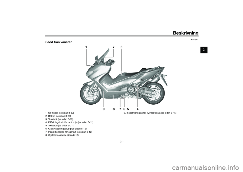 YAMAHA TMAX 2020  Bruksanvisningar (in Swedish) Beskrivning
2-1
2
MAU10411
Sedd från vänster
1
2
3
4
5
6
9
8
7
1. Säkringar (se sidan 8-30)
2. Batteri (se sidan 8-28)
3. Tanklock (se sidan 5-19)
4. Påfyllningslock för motorolja (se sidan 8-12)