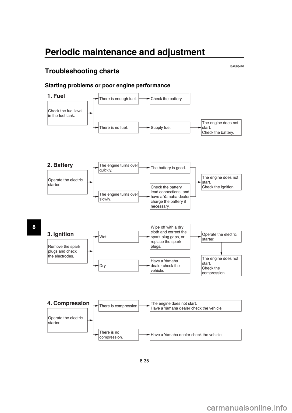 YAMAHA TMAX 2019  Owners Manual Periodic maintenance and adjustment
8-35
1
2
3
4
5
6
7
8
9
10
11
12
13
14
EAU63470
Troubleshooting charts
Starting problems or poor engine performance
1. FuelThere is enough fuel.
There is no fuel.
Ch