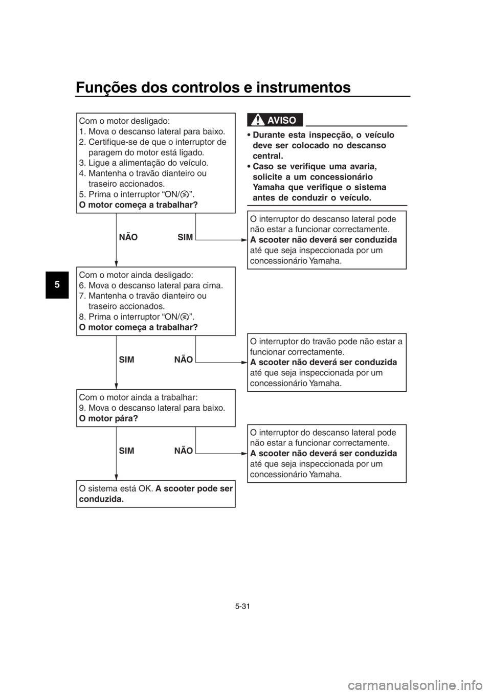 YAMAHA TMAX 2017  Manual de utilização (in Portuguese) Funções dos controlos e instrumentos
5-31
1
2
3
4
5
6
7
8
9
10
11
12
13
14
Com o motor desligado:
1. Mova o descanso lateral para baixo.
2. Certifique-se de que o interruptor de  paragem do motor es