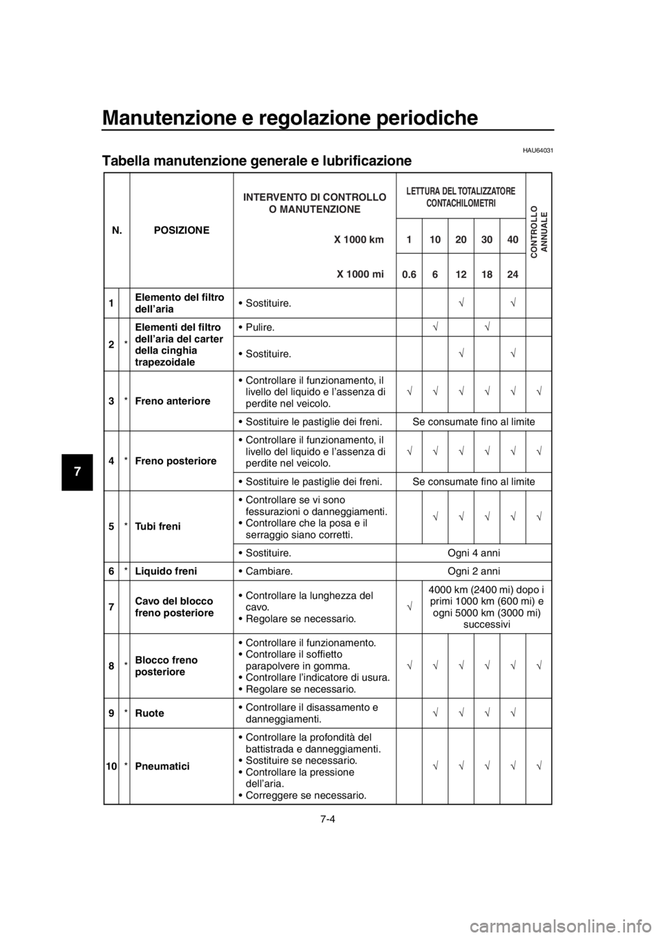 YAMAHA TMAX 2016  Manuale duso (in Italian) Manutenzione e regolazione periodiche
7-4
1
2
3
4
5
6
7
8
9
10
11
12
13
14
HAU64031
Tabella manutenzione generale e lubrificazione
N. POSIZIONE
1 Elemento del filtro 
dell’aria  Sostituire.

2