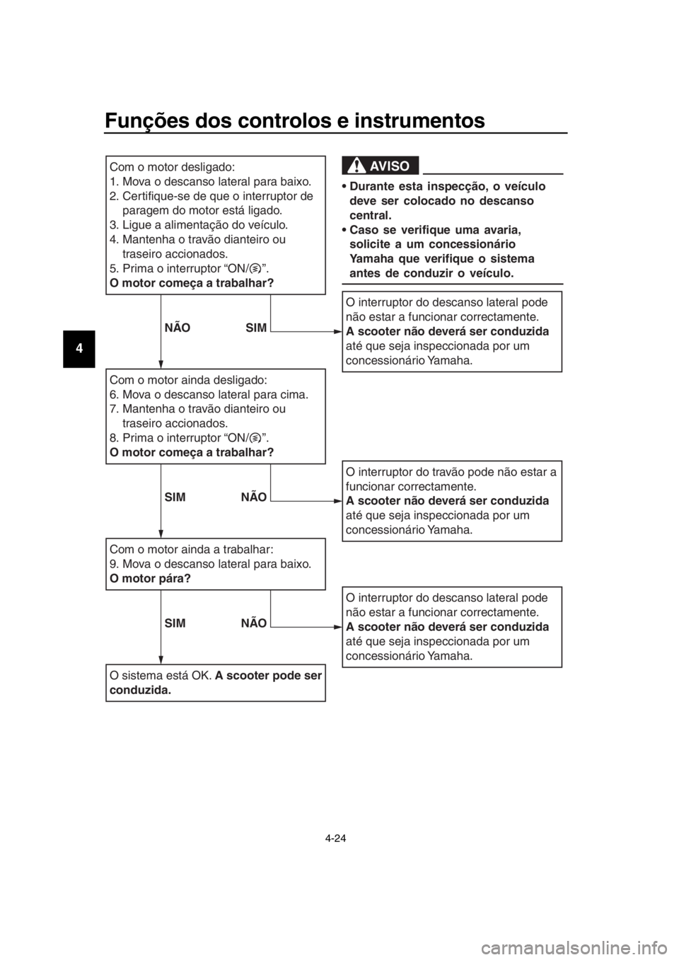 YAMAHA TMAX 2016  Manual de utilização (in Portuguese) Funções dos controlos e instrumentos
4-24
1
2
3
4
5
6
7
8
9
10
11
12
13
14
Com o motor desligado:
1. Mova o descanso lateral para baixo.
2. Certifique-se de que o interruptor de  paragem do motor es