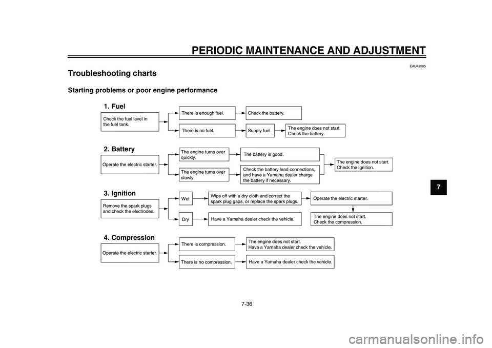 YAMAHA TMAX 2015  Owners Manual PERIODIC MAINTENANCE AND ADJUSTMENT
7-36
1
2
3
4
5
678
9
10
11
12
EAU42505
Troubleshooting chartsStarting problems or poor engine performance
Check the fuel level in
the fuel tank.1. Fuel
There is eno