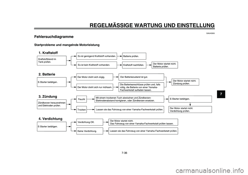 YAMAHA TMAX 2015 Betriebsanleitungen (in German) REGELMÄSSIGE WARTUNG UND EINS TELLUNG
7-36
1
2
3
4
5
678
9
10
11
12
GAU42505
FehlersuchdiagrammeStartprobleme und mangelnde Motorleistung
Kraftstoffstand im
Tank prüfen.1. Kraftstoff
Es ist genügen YAMAHA TMAX 2015 Betriebsanleitungen (in German) REGELMÄSSIGE WARTUNG UND EINS TELLUNG
7-36
1
2
3
4
5
678
9
10
11
12
GAU42505
FehlersuchdiagrammeStartprobleme und mangelnde Motorleistung
Kraftstoffstand im
Tank prüfen.1. Kraftstoff
Es ist genügen