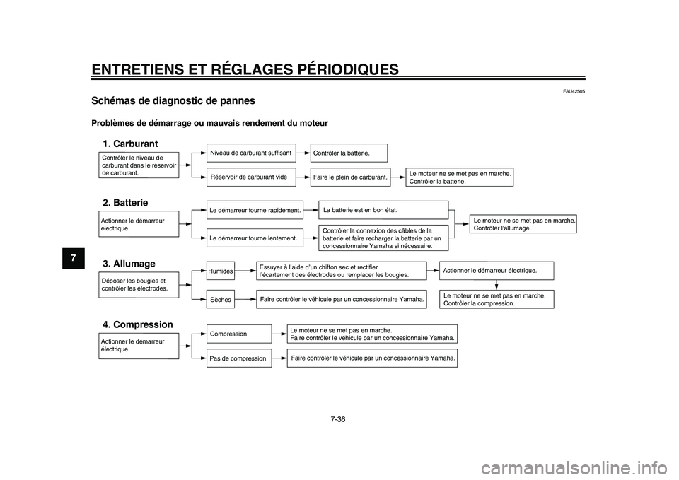 YAMAHA TMAX 2015 Notices Demploi (in French) ENTRETIENS ET RÉGLAGES PÉRIODIQUES
7-36
1
2
3
4
5
67
8
9
10
11
12
FAU42505
Schémas de diagnostic de pannesProblèmes de démarrage ou mauvais rendement du moteur
Contrôler le niveau de
carburant YAMAHA TMAX 2015 Notices Demploi (in French) ENTRETIENS ET RÉGLAGES PÉRIODIQUES
7-36
1
2
3
4
5
67
8
9
10
11
12
FAU42505
Schémas de diagnostic de pannesProblèmes de démarrage ou mauvais rendement du moteur
Contrôler le niveau de
carburant
