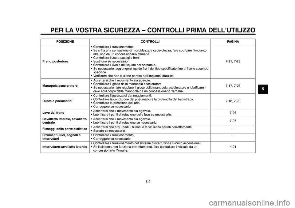 YAMAHA TMAX 2015 Manuale duso (in Italian) PER LA VOSTRA SICUREZZA – CONTROLLI PRIMA DELL’UTILIZZO
5-2
1
2
3
456
7
8
9
10
11
12
Freno posteriore • Controllare il fu
nzionamento.
• Se s i ha una s ensazione di mor bidezza e cedevolezz a YAMAHA TMAX 2015 Manuale duso (in Italian) PER LA VOSTRA SICUREZZA – CONTROLLI PRIMA DELL’UTILIZZO
5-2
1
2
3
456
7
8
9
10
11
12
Freno posteriore • Controllare il fu
nzionamento.
• Se s i ha una s ensazione di mor bidezza e cedevolezz a