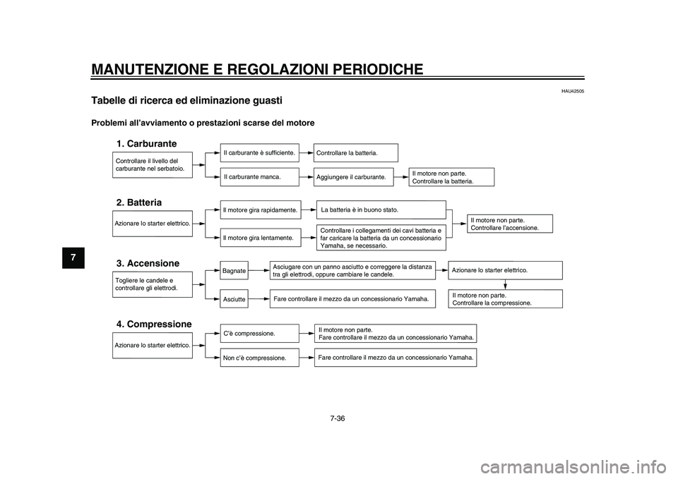 YAMAHA TMAX 2015  Manuale duso (in Italian) MANUTENZIONE E REGOLAZIONI PERIODICHE
7-36
1
2
3
4
5
67
8
9
10
11
12
HAU42505
Tabelle di ricerca ed eliminazione guastiProblemi all’avviamento o prestazioni scarse del motore
Controllare il livello 