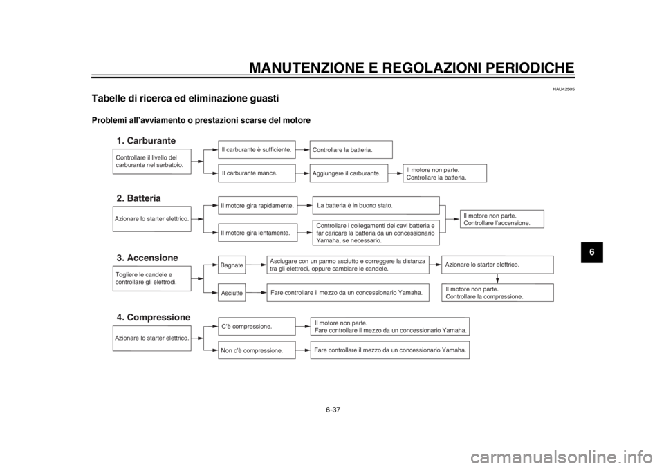 YAMAHA TMAX 2014 Manuale duso (in Italian) MANUTENZIONE E REGOLAZIONI PERIODICHE
6-37
2
3
4
567
8
9
HAU42505
Tabelle di ricerca ed eliminazione guastiProblemi all’avviamento o prestazioni scarse del motore
Controllare il livello del
carbura YAMAHA TMAX 2014 Manuale duso (in Italian) MANUTENZIONE E REGOLAZIONI PERIODICHE
6-37
2
3
4
567
8
9
HAU42505
Tabelle di ricerca ed eliminazione guastiProblemi all’avviamento o prestazioni scarse del motore
Controllare il livello del
carbura