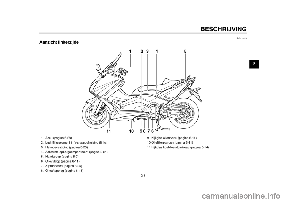 YAMAHA TMAX 2013  Instructieboekje (in Dutch) 2-1
12
BESCHRIJVING
DAU10410
Aanzicht linkerzijde
3
5
98
7
6
10
111
4
2
1. Accu (pagina 6-28)
2. Luchtfilterelement in V-snaarbehuizing (links)
3. Helmbevestiging (pagina 3-20)
4. Achterste opbergcomp