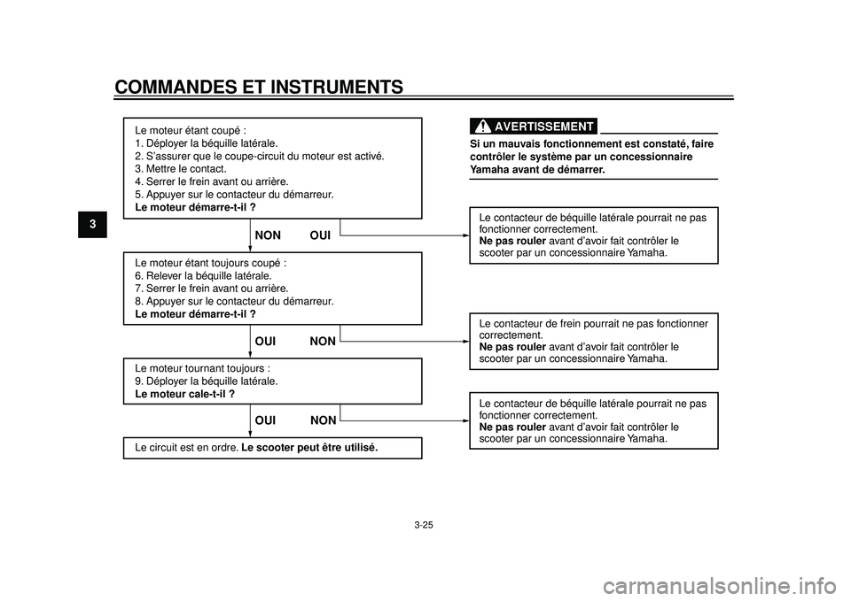 YAMAHA TMAX 2012 Notices Demploi (in French) COMMANDES ET INSTRUMENTS
3-25
1
23
4
5
6
7
8
9
Le moteur étant coupé :
1. Déployer la béquille latérale.
2. S’assurer que le coupe-circuit du moteur est activé.
3. Mettre le contact.
4. Serrer YAMAHA TMAX 2012 Notices Demploi (in French) COMMANDES ET INSTRUMENTS
3-25
1
23
4
5
6
7
8
9
Le moteur étant coupé :
1. Déployer la béquille latérale.
2. S’assurer que le coupe-circuit du moteur est activé.
3. Mettre le contact.
4. Serrer