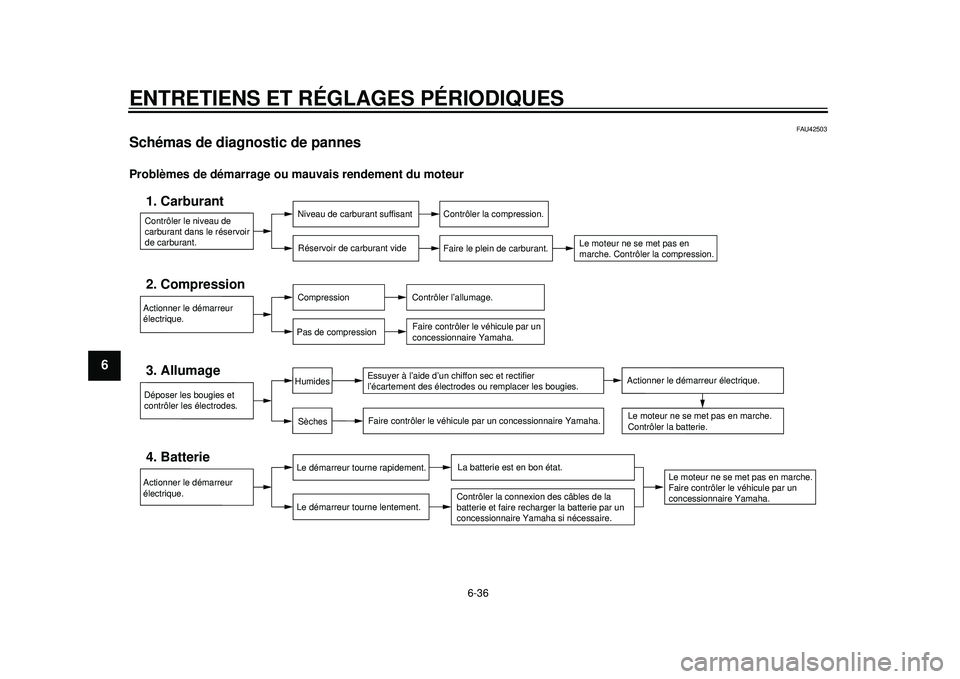 YAMAHA TMAX 2012 Notices Demploi (in French) ENTRETIENS ET RÉGLAGES PÉRIODIQUES
6-36
1
2
3
4
56
7
8
9
FAU42503
Schémas de diagnostic de pannes Problèmes de démarrage ou mauvais rendement du moteur
Contrôler le niveau de
carburant dans le YAMAHA TMAX 2012 Notices Demploi (in French) ENTRETIENS ET RÉGLAGES PÉRIODIQUES
6-36
1
2
3
4
56
7
8
9
FAU42503
Schémas de diagnostic de pannes Problèmes de démarrage ou mauvais rendement du moteur
Contrôler le niveau de
carburant dans le
