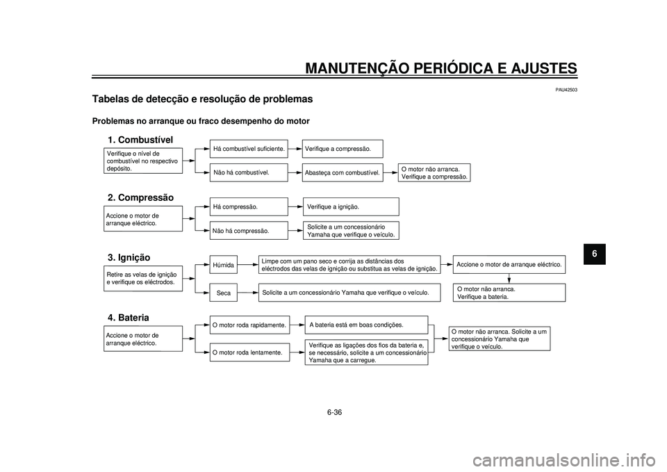 YAMAHA TMAX 2012 Manual de utilização (in Portuguese) MANUTENÇÃO PERIÓDICA E AJUSTES
6-36
2
3
4
567
8
9
PAU42503
Tabelas de detecção e resolução de problemas Problemas no arranque ou fraco desempenho do motor
Verifique o nível de
combustível no YAMAHA TMAX 2012 Manual de utilização (in Portuguese) MANUTENÇÃO PERIÓDICA E AJUSTES
6-36
2
3
4
567
8
9
PAU42503
Tabelas de detecção e resolução de problemas Problemas no arranque ou fraco desempenho do motor
Verifique o nível de
combustível no