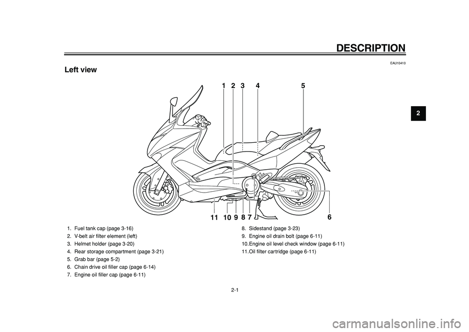 YAMAHA TMAX 2011  Owners Manual  
2-1 
1
2
 
DESCRIPTION 
EAU10410 
Left view
3
5
109
8
76
11
1
4
2
 
1. Fuel tank cap (page 3-16)
2. V-belt air ﬁlter element (left)
3. Helmet holder (page 3-20)
4. Rear storage compartment (page 3