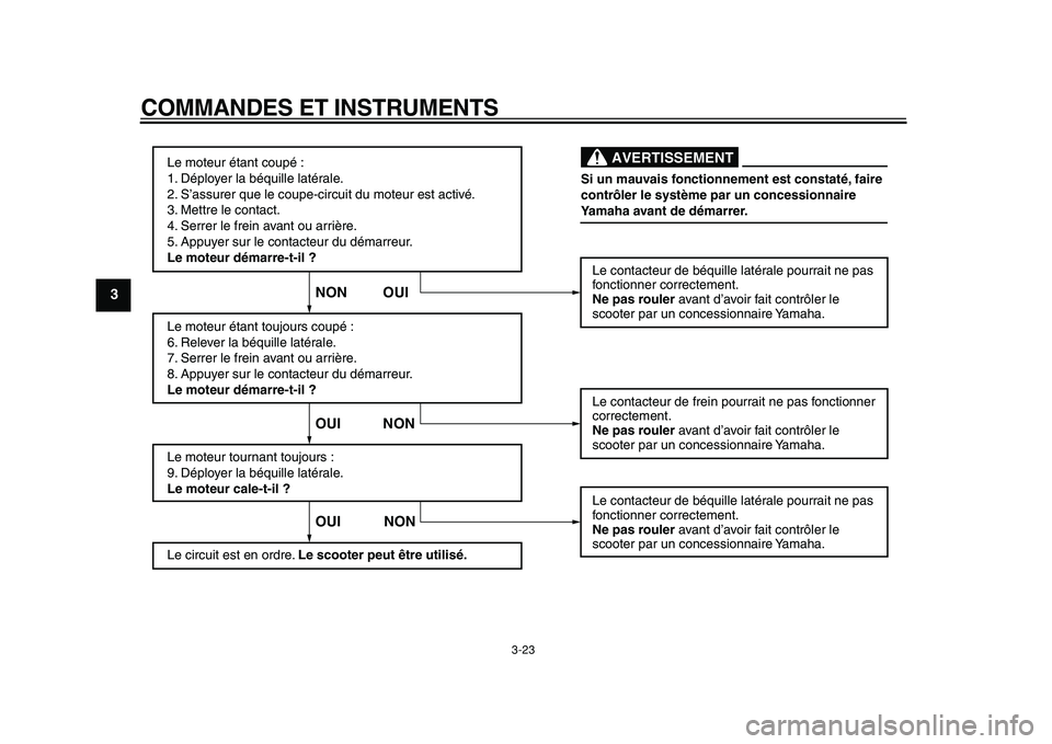 YAMAHA TMAX 2011 Notices Demploi (in French)
COMMANDES ET INSTRUMENTS
3-23
1
2
3
4
5
6
7
8
9
Le moteur étant coupé :
1. Déployer la béquille latérale.
2. S’assurer que le coupe-circuit du moteur est activé.
3. Mettre le contact.
4. S YAMAHA TMAX 2011 Notices Demploi (in French)
COMMANDES ET INSTRUMENTS
3-23
1
2
3
4
5
6
7
8
9
Le moteur étant coupé :
1. Déployer la béquille latérale.
2. S’assurer que le coupe-circuit du moteur est activé.
3. Mettre le contact.
4. S