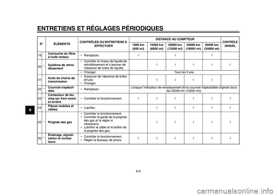 YAMAHA TMAX 2011 Notices Demploi (in French)
ENTRETIENS ET RÉGLAGES PÉRIODIQUES
6-6
1
2
3
4
5
6
7
8
9
19
Cartouche du filtre
à huile moteur
• Remplacer.
√√√
20 *
Système de refroi-
dissement
• Contrôler le niveau de YAMAHA TMAX 2011 Notices Demploi (in French)
ENTRETIENS ET RÉGLAGES PÉRIODIQUES
6-6
1
2
3
4
5
6
7
8
9
19
Cartouche du filtre
à huile moteur
• Remplacer.
√√√
20 *
Système de refroi-
dissement
• Contrôler le niveau de