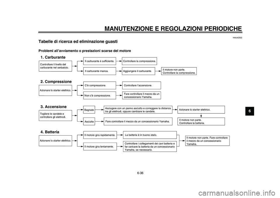 YAMAHA TMAX 2011  Manuale duso (in Italian)  
MANUTENZIONE E REGOLAZIONI PERIODICHE 
6-36 
2
3
4
5
67
8
9
 
HAU42502 
Tabelle di ricerca ed eliminazione guasti  
Problemi all’avviamento o prestazioni scarse del motore
Controllare il livello d
