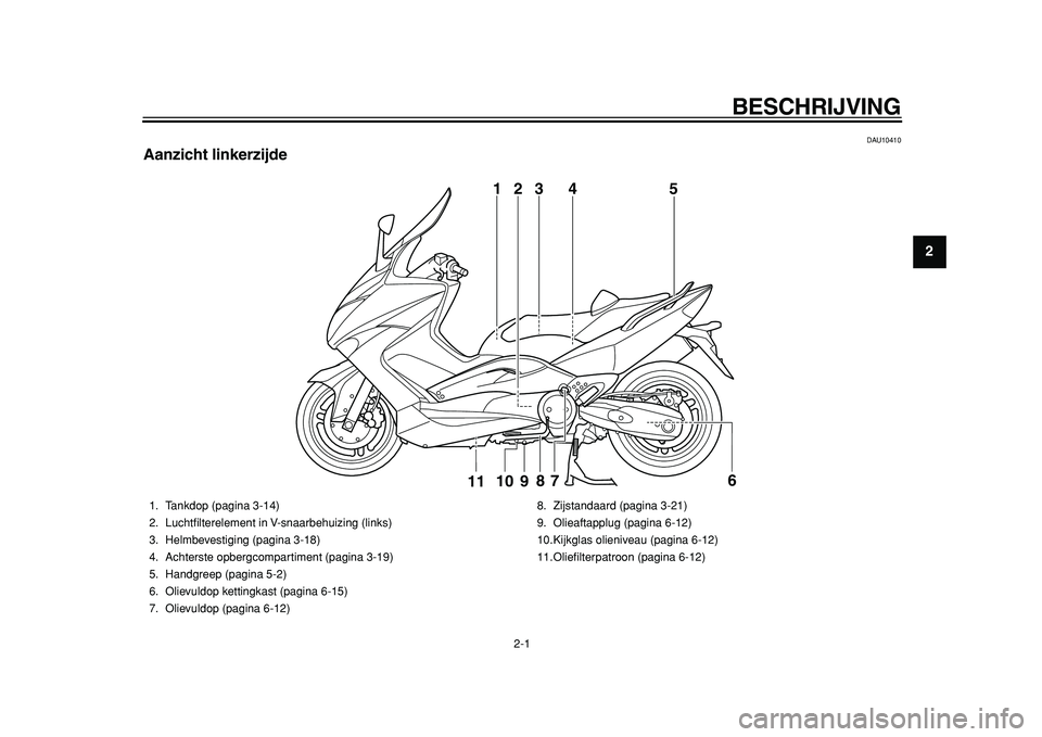 YAMAHA TMAX 2011  Instructieboekje (in Dutch)  
2-1 
1
2
 
BESCHRIJVING 
DAU10410 
Aanzicht linkerzijde
3
5
109
8
76
11
1
4
2
 
1. Tankdop (pagina 3-14)
2. Luchtﬁlterelement in V-snaarbehuizing (links)
3. Helmbevestiging (pagina 3-18)
4. Achter