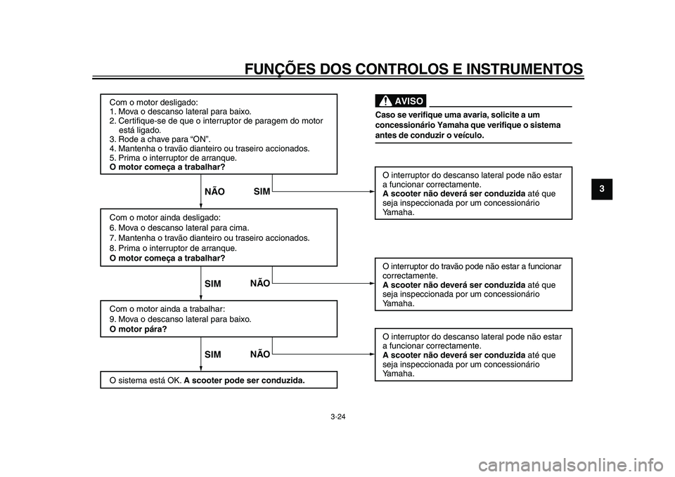 YAMAHA TMAX 2011  Manual de utilização (in Portuguese)  
FUNÇÕES DOS CONTROLOS E INSTRUMENTOS 
3-24 
2
34
5
6
7
8
9
Com o motor desligado:
1. Mova o descanso lateral para baixo.
2. Certifique-se de que o interruptor de paragem do motor 
    está ligado