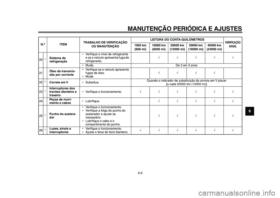 YAMAHA TMAX 2011  Manual de utilização (in Portuguese)  
MANUTENÇÃO PERIÓDICA E AJUSTES 
6-6 
2
3
4
5
67
8
9
 
20 * 
Sistema de 
refrigeração 
• Veriﬁque o nível de refrigerante 
e se o veículo apresenta fuga de 
refrigerante. 
√√√√√ 