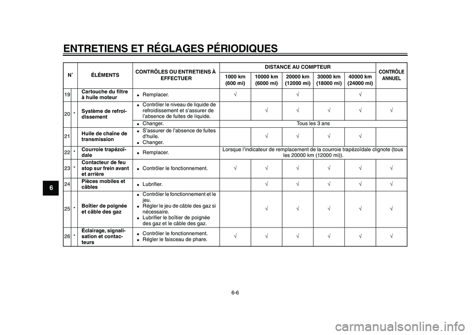 YAMAHA TMAX 2010  Notices Demploi (in French)  
ENTRETIENS ET RÉGLAGES PÉRIODIQUES 
6-6 
1
2
3
4
5
6
7
8
9
 
19 
Cartouche du ﬁltre 
à huile moteur 
 
Remplacer. 
√√√  
20 * 
Système de refroi-
dissement 
 
Contrôler le niveau de l