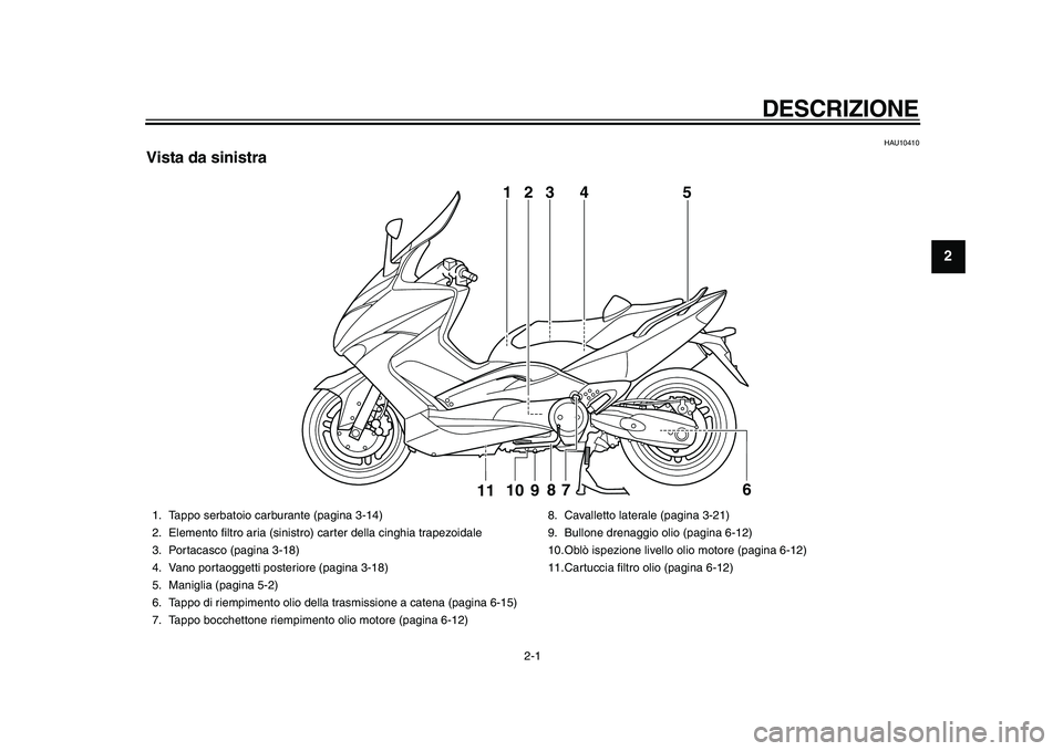 YAMAHA TMAX 2010  Manuale duso (in Italian)  
2-1 
1
2
 
DESCRIZIONE 
HAU10410 
Vista da sinistra
3
5
109
8
76
11
1
4
2
 
1. Tappo serbatoio carburante (pagina 3-14)
2. Elemento ﬁltro aria (sinistro) carter della cinghia trapezoidale
3. Porta