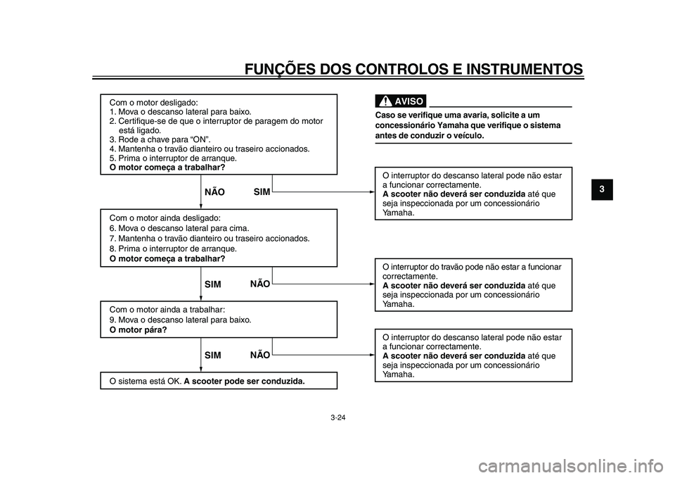 YAMAHA TMAX 2010  Manual de utilização (in Portuguese)  
FUNÇÕES DOS CONTROLOS E INSTRUMENTOS 
3-24 
2
34
5
6
7
8
9
Com o motor desligado:
1. Mova o descanso lateral para baixo.
2. Certifique-se de que o interruptor de paragem do motor 
    está ligado