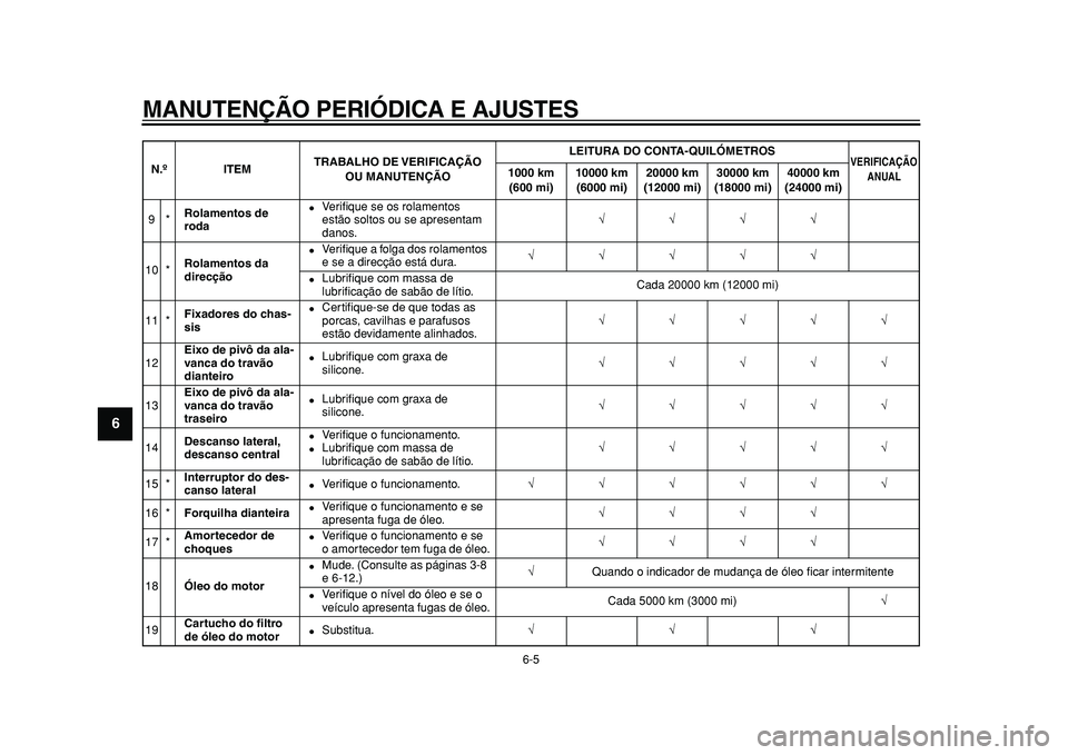YAMAHA TMAX 2010  Manual de utilização (in Portuguese)  
MANUTENÇÃO PERIÓDICA E AJUSTES 
6-5 
1
2
3
4
5
6
7
8
9
 
9* 
Rolamentos de 
roda 
 
Veriﬁque se os rolamentos 
estão soltos ou se apresentam 
danos. 
√√√√  
10 * 
Rolamentos da 
direc