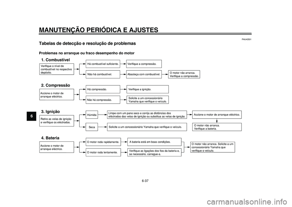 YAMAHA TMAX 2010  Manual de utilização (in Portuguese)  
MANUTENÇÃO PERIÓDICA E AJUSTES 
6-37 
1
2
3
4
5
6
7
8
9
 
PAU42501 
Tabelas de detecção e resolução de problemas  
Problemas no arranque ou fraco desempenho do motor
Verifique o nível de 
co