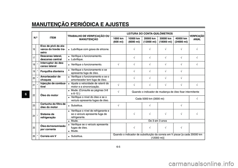 YAMAHA TMAX 2009  Manual de utilização (in Portuguese)  
MANUTENÇÃO PERIÓDICA E AJUSTES 
6-5 
1
2
3
4
5
6
7
8
9
 
16
 
Eixo de pivô da ala-
vanca do travão tra-
seiro 
● 
Lubriﬁque com graxa de silicone. 
√√√√√ 
17
 
Descanso lateral, 
