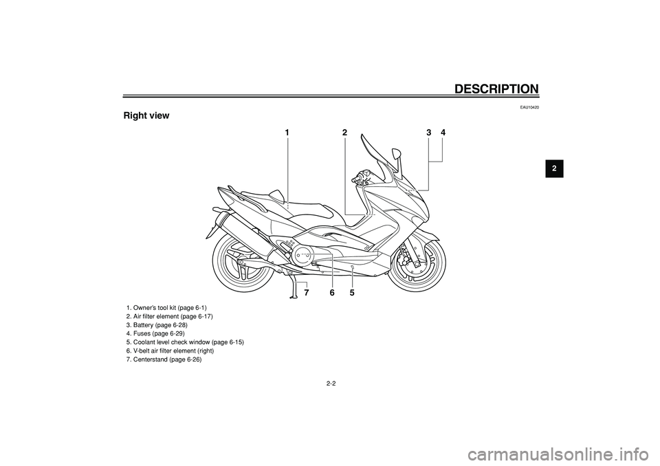 YAMAHA TMAX 2008 User Guide  
DESCRIPTION 
2-2 
2
3
4
5
6
7
8
9
 
EAU10420 
Right view
2
6
5
7
1
34
 
1.  Owner’s tool kit (page 6-1)
2.  Air ﬁlter element (page 6-17)
3.  Battery (page 6-28)
4.  Fuses (page 6-29)
5.  Coolan