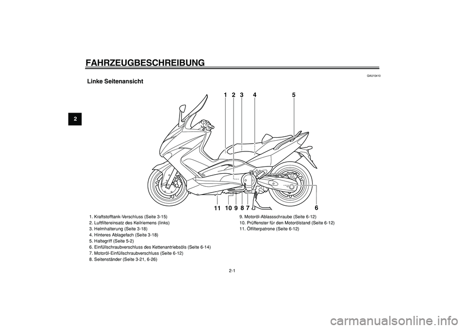 YAMAHA TMAX 2008  Betriebsanleitungen (in German)  
2-1 
1
2
3
4
5
6
7
8
9
 
FAHRZEUGBESCHREIBUNG  
GAU10410 
Linke Seitenansicht
3
5
109
8
76
11
1
4
2
 
1.  Kraftstofftank-Verschluss (Seite 3-15)
2.  Luftﬁltereinsatz des Keilriemens (links)
3.  He