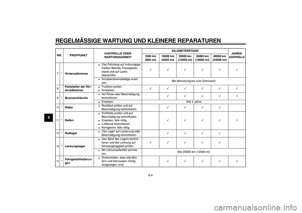 YAMAHA TMAX 2008  Betriebsanleitungen (in German)  
REGELMÄSSIGE WARTUNG UND KLEINERE REPARATUREN 
6-4 
1
2
3
4
5
6
7
8
9
 
7* 
Hinterradbremse 
 
Das Fahrzeug auf ordnungsge-
mäßen Betrieb, Flüssigkeits-
stand und auf Lecks 
überprüfen. 
√