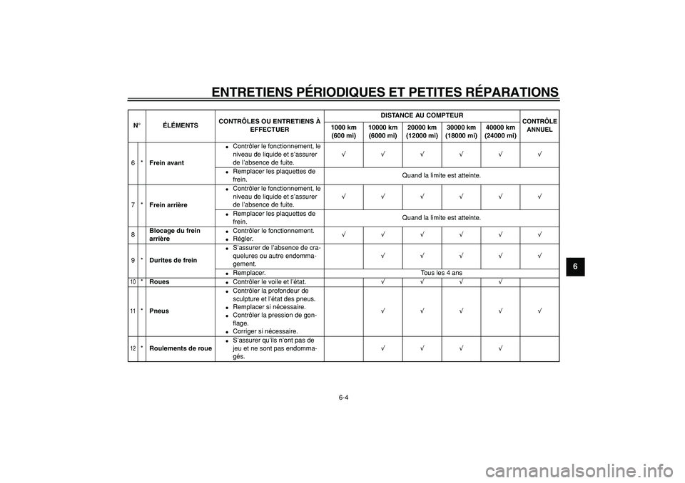 YAMAHA TMAX 2008  Notices Demploi (in French)  
ENTRETIENS PÉRIODIQUES ET PETITES RÉPARATIONS 
6-4 
2
3
4
5
67
8
9
 
6* 
Frein avant 
 
Contrôler le fonctionnement, le 
niveau de liquide et s’assurer 
de l’absence de fuite. 
√√√√