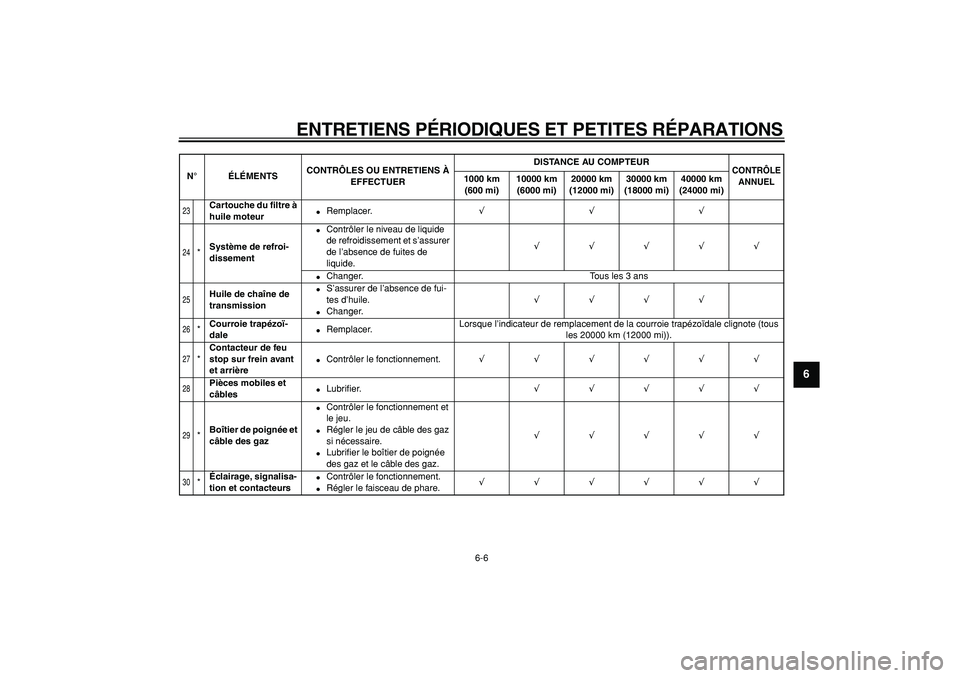 YAMAHA TMAX 2008  Notices Demploi (in French)  
ENTRETIENS PÉRIODIQUES ET PETITES RÉPARATIONS 
6-6 
2
3
4
5
67
8
9
 
23
 
Cartouche du ﬁltre à 
huile moteur 
 
Remplacer. 
√√√ 
24
 
* 
Système de refroi-
dissement 
 
Contrôler le n