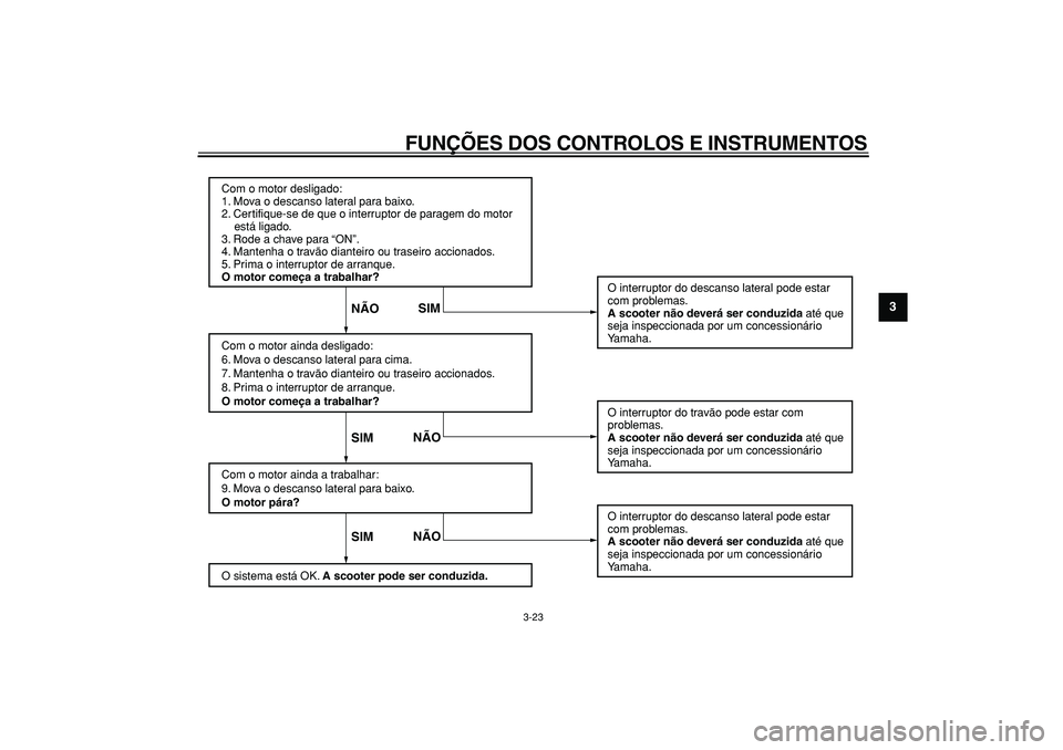 YAMAHA TMAX 2008  Manual de utilização (in Portuguese)  
FUNÇÕES DOS CONTROLOS E INSTRUMENTOS 
3-23 
2
34
5
6
7
8
9
Com o motor desligado:
1. Mova o descanso lateral para baixo.
2. Certifique-se de que o interruptor de paragem do motor 
    está ligado