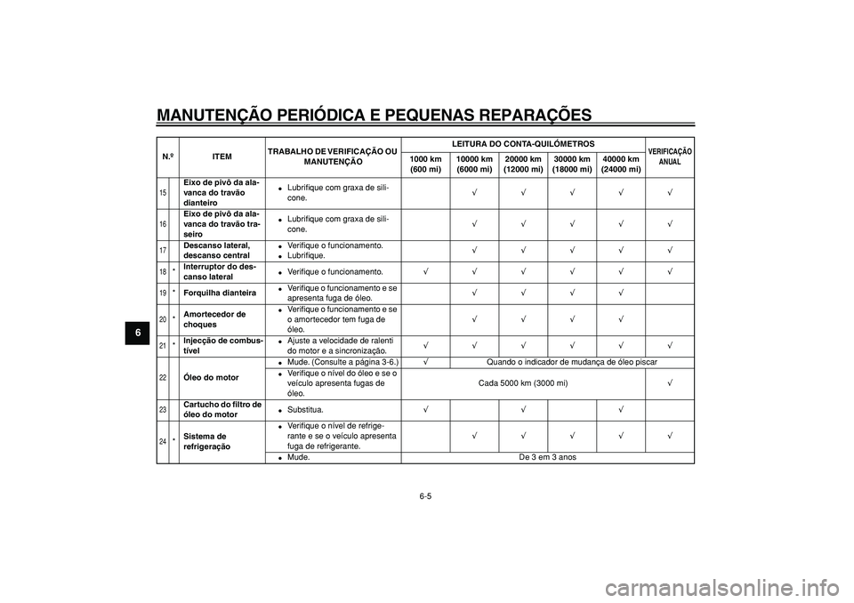 YAMAHA TMAX 2008  Manual de utilização (in Portuguese)  
MANUTENÇÃO PERIÓDICA E PEQUENAS REPARAÇÕES 
6-5 
1
2
3
4
5
6
7
8
9
 
15
 
Eixo de pivô da ala-
vanca do travão 
dianteiro 
 
Lubriﬁque com graxa de sili-
cone. 
√√√√√ 
16
 
Eixo 