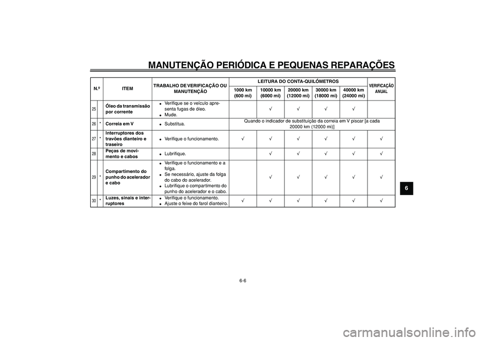 YAMAHA TMAX 2008  Manual de utilização (in Portuguese)  
MANUTENÇÃO PERIÓDICA E PEQUENAS REPARAÇÕES 
6-6 
2
3
4
5
67
8
9
 
25
 
Óleo da transmissão 
por corrente 
 
Ve r iﬁque se o veículo apre-
senta fugas de óleo. 
 
Mude. 
√√√√ 
26