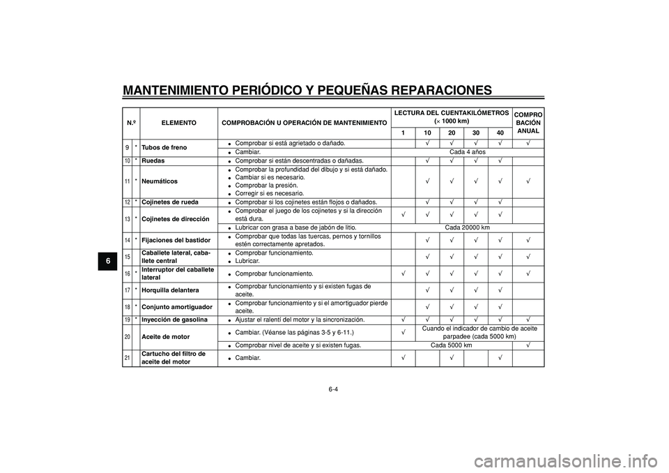 YAMAHA TMAX 2007  Manuale de Empleo (in Spanish)  
MANTENIMIENTO PERIÓDICO Y PEQUEÑAS REPARACIONES 
6-4 
1
2
3
4
5
6
7
8
9
 
9* 
Tubos de freno 
 
Comprobar si está agrietado o dañado.  
√√√√ √ 
 
Cambiar. Cada 4 años 
10
 
* 
Rueda