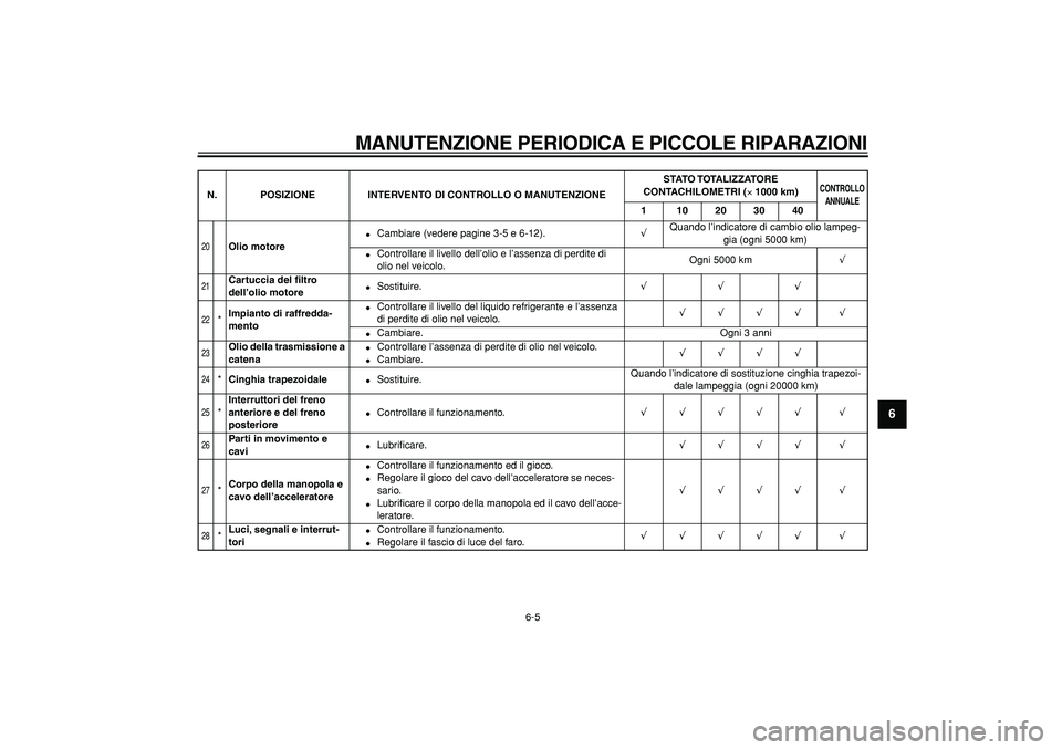 YAMAHA TMAX 2007  Manuale duso (in Italian)  
MANUTENZIONE PERIODICA E PICCOLE RIPARAZIONI
 
6-5 
2
3
4
5
67
8
9
 
20
 
Olio motore 
 
Cambiare (vedere pagine 3-5 e 6-12). 
√  
Quando l’indicatore di cambio olio lampeg-
gia (ogni 5000 km) 