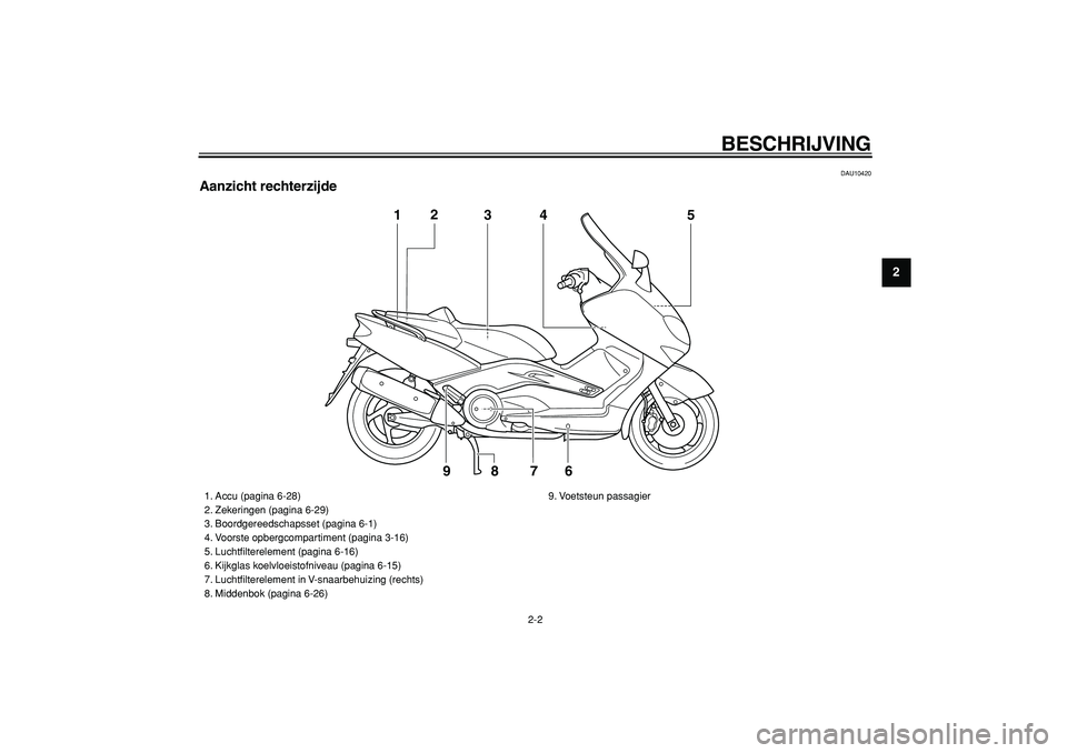 YAMAHA TMAX 2007  Instructieboekje (in Dutch)  
BESCHRIJVING 
2-2 
2
3
4
5
6
7
8
9
 
DAU10420 
Aanzicht rechterzijde
1
3
4
5
7
6
8
92
 
1. Accu (pagina 6-28)
2. Zekeringen (pagina 6-29)
3. Boordgereedschapsset (pagina 6-1)
4. Voorste opbergcompar