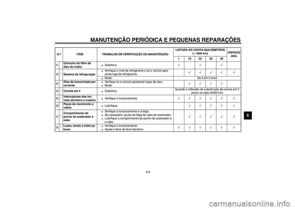 YAMAHA TMAX 2007  Manual de utilização (in Portuguese)  
MANUTENÇÃO PERIÓDICA E PEQUENAS REPARAÇÕES 
6-5 
2
3
4
5
67
8
9
 
21
 
Cartucho do ﬁltro de 
óleo do motor 
 
Substitua. 
√√√ 
22
 
* 
Sistema de refrigeração 
 
Ve r iﬁque o ní