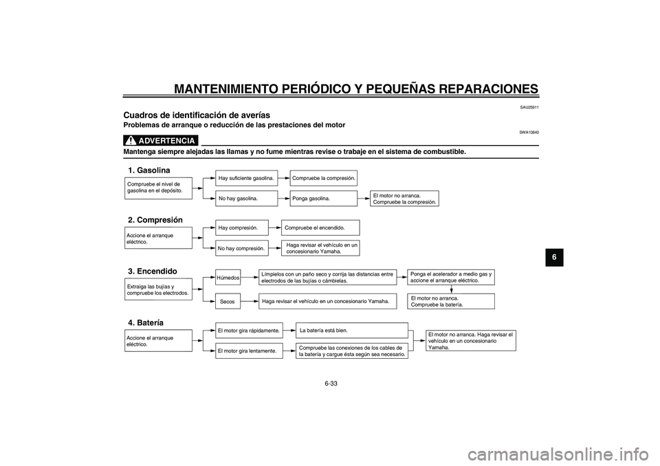 YAMAHA TMAX 2006  Manuale de Empleo (in Spanish)  
MANTENIMIENTO PERI ÓDICO Y PEQUE ÑAS REPARACIONES 
6-33  2
3
4
5
67
8
9
  SAU25911 
Cuadros de identificaci ón de aver ías  
Problemas de arranque o reducci ón de las prestaciones del motor
ADV