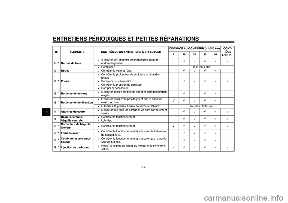 YAMAHA TMAX 2006  Notices Demploi (in French)  
ENTRETIENS PÉRIODIQUES ET PETITES RÉPARATIONS 
6-4 
1
2
3
4
5
6
7
8
9
 
9* 
Durites de frein 
 
S’assurer de l’absence de craquelures ou autre 
endommagement. 
√√√√ √ 
 
Remplacer.