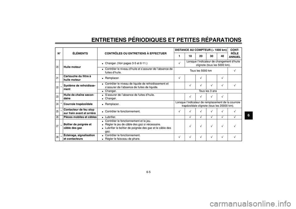 YAMAHA TMAX 2006  Notices Demploi (in French)  
ENTRETIENS PÉRIODIQUES ET PETITES RÉPARATIONS 
6-5 
2
3
4
5
67
8
9
 
20
 
Huile moteur 
 
Changer. (Voir pages 3-5 et 6-11.) 
√  
Lorsque l’indicateur de changement d’huile 
clignote (tous 