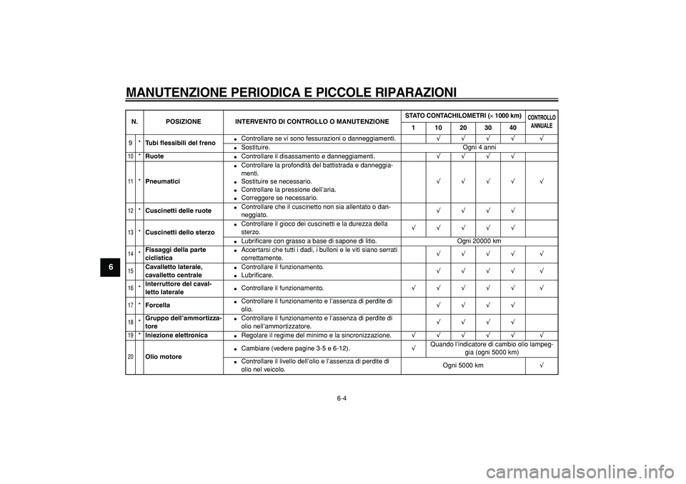 YAMAHA TMAX 2006  Manuale duso (in Italian)  
MANUTENZIONE PERIODICA E PICCOLE RIPARAZIONI
 
6-4 
1
2
3
4
5
6
7
8
9
 
9* 
Tubi ﬂessibili del freno 
 
Controllare se vi sono fessurazioni o danneggiamenti. 
√√√√ √ 
 
Sostituire. Ogn