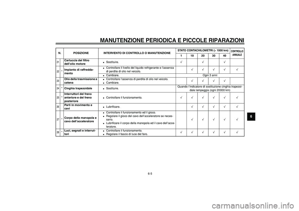 YAMAHA TMAX 2006  Manuale duso (in Italian)  
MANUTENZIONE PERIODICA E PICCOLE RIPARAZIONI
 
6-5 
2
3
4
5
67
8
9
 
21
 
Cartuccia del ﬁltro 
dell’olio motore 
 
Sostituire. 
√√√ 
22
 
* 
Impianto di raffredda-
mento 
 
Controllare i
