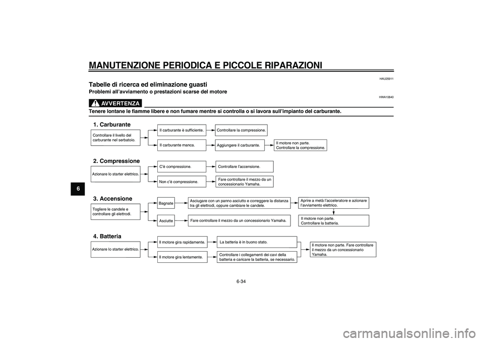 YAMAHA TMAX 2006  Manuale duso (in Italian)  
MANUTENZIONE PERIODICA E PICCOLE RIPARAZIONI
 6-34 
1
2
3
4
5
6
7
8
9
 
HAU25911 
Tabelle di ricerca ed eliminazione guasti  
Problemi all ’avviamento o prestazioni scarse del motore
AVVERTENZA
 
