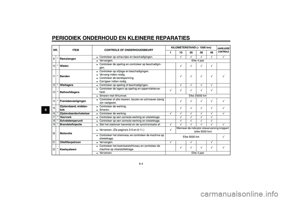 YAMAHA TMAX 2006  Instructieboekje (in Dutch)  
PERIODIEK ONDERHOUD EN KLEINERE REPARATIES 
6-4 
1
2
3
4
5
6
7
8
9
 
9* 
Remslangen 
 
Controleer op scheurtjes en beschadigingen. 
√√√√ √ 
 
Vervangen. Elke 4 jaar 
10
 
* 
Wielen 
 
C