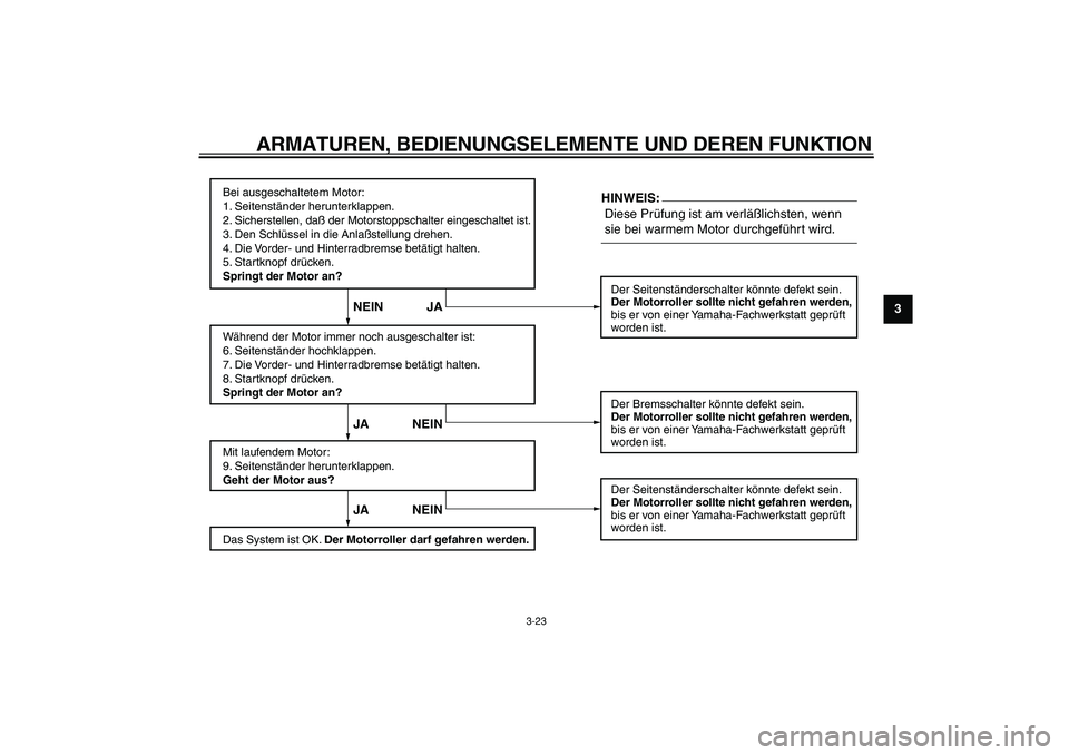 YAMAHA TMAX 2005  Betriebsanleitungen (in German)  
ARMATUREN, BEDIENUNGSELEMENTE UND DEREN FUNKTION 
3-23 
2
34
5
6
7
8
9
Bei ausgeschaltetem Motor:
1. Seitenständer herunterklappen.
2. Sicherstellen, daß der Motorstoppschalter eingeschaltet ist.
